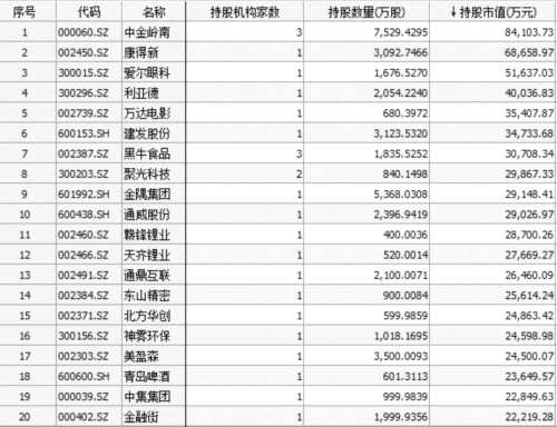 社保退出前20股