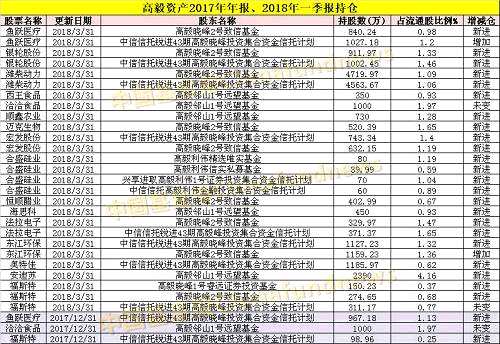 私募大佬最新重倉股大曝光！王亞偉、重陽、淡水泉、高毅、成泉資本...都在這了