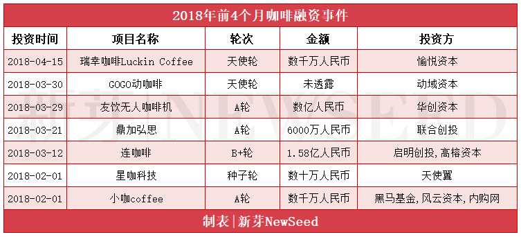 提神醒腦的飲品，在這個(gè)春天不只有咖啡。茶飲以4筆融資緊隨其后。答案茶的爆火，喜茶4億人民幣的巨額融資，時(shí)刻牽動(dòng)著茶類飲品創(chuàng)業(yè)的神經(jīng)。