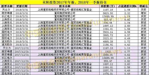 百億機構(gòu)星石投資認為今年市場已經(jīng)由價值轉(zhuǎn)向價值成長，一季度新進神霧環(huán)保、神霧節(jié)能、拉夏貝爾、橫店影視等標(biāo)的，繼續(xù)持有通策醫(yī)療、華海藥業(yè)。