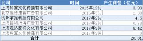 思美傳媒(20.570, 0.12, 0.59%)發(fā)布2017年年報，實現(xiàn)營收42億元，同比增長9.56%；凈利潤2.3億元，同比增長63.25%。