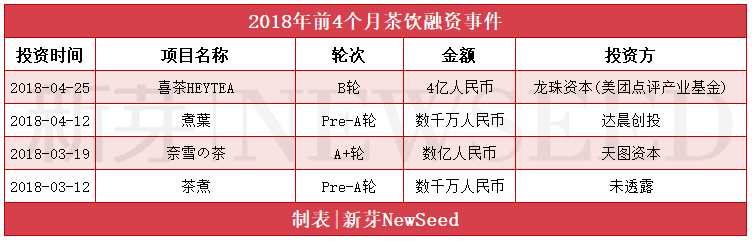 咖啡+茶飲，成為這一春天生活消費(fèi)的主旋律。在所有餐飲融資中，二者占去融資筆數(shù)的60%。