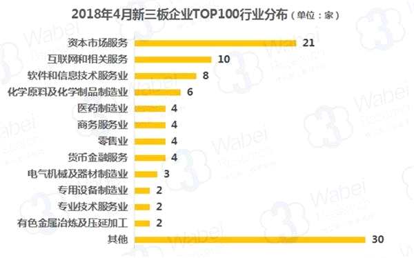 2018年4月新三板企業(yè)TOP100行業(yè)分布(制圖)