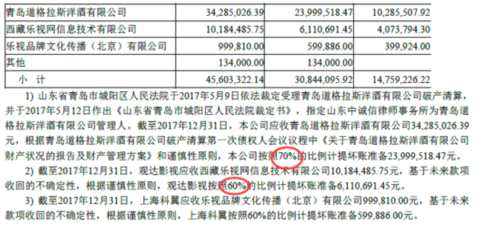 思美傳媒(20.570, 0.12, 0.59%)發(fā)布2017年年報，實現(xiàn)營收42億元，同比增長9.56%；凈利潤2.3億元，同比增長63.25%。