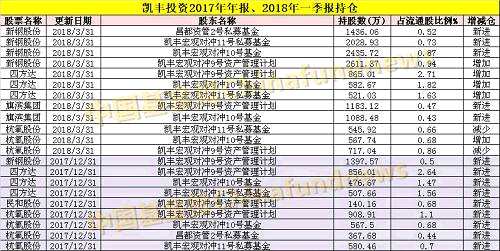 老牌機構(gòu)赤子之心投資一季度依舊是“吃藥”為主，持有太極集團、以嶺藥業(yè)、馬應(yīng)龍等。