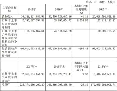 西水股份財報見光死 2100億短期投資償付重傷現(xiàn)金流 