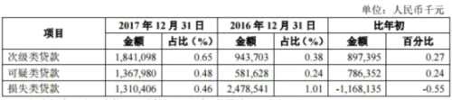 杭州银行破发线上坚强 逾期贷款63亿不良贷款45亿 