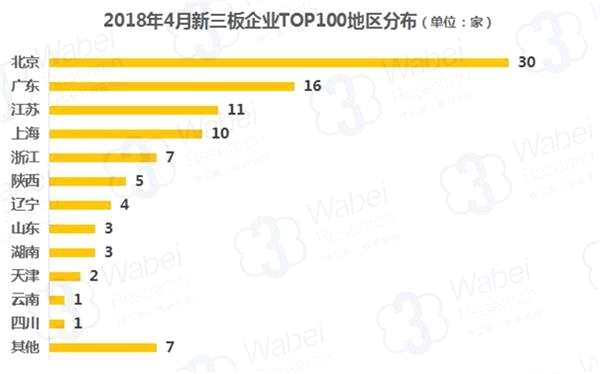 2018年4月新三板企業(yè)TOP100地區(qū)分布(制圖)