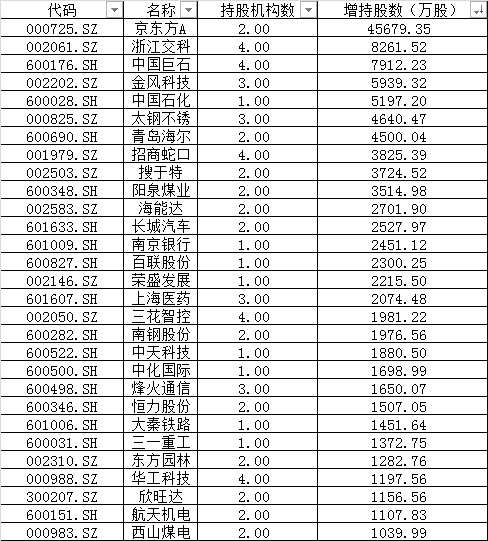 社?；鹪龀止蓴?shù)超1000萬股的個(gè)股