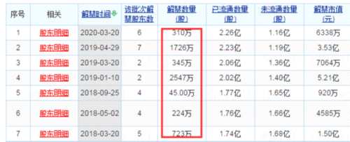 思美傳媒(20.570, 0.12, 0.59%)發(fā)布2017年年報，實現(xiàn)營收42億元，同比增長9.56%；凈利潤2.3億元，同比增長63.25%。