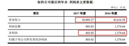 恒康醫(yī)療現(xiàn)金流持續(xù)承壓 高溢價收購能否逆轉(zhuǎn)凈利衰退局勢?