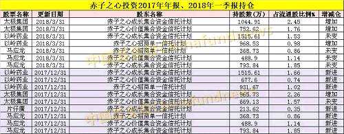 辛宇掌舵的神州牧基金，則繼續(xù)投入在國企改革方向，一季度持倉標(biāo)的包括福建水泥、金?；ぁⅧP竹紡織、濰柴重機、國投中魯?shù)取?