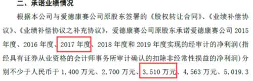思美傳媒(20.570, 0.12, 0.59%)發(fā)布2017年年報，實現(xiàn)營收42億元，同比增長9.56%；凈利潤2.3億元，同比增長63.25%。