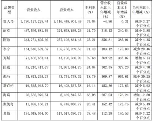 貴人鳥(niǎo)2017凈利同比減少46.25% 自有品牌門(mén)店凈減376家 