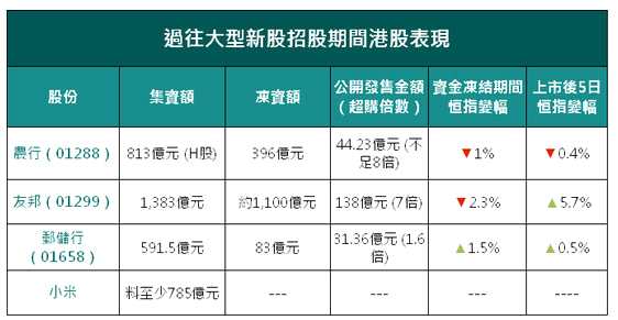 据报道，小米的上市筹备工作已经进入最后阶段。由创办人、董事长兼行政总裁雷军等持有的特殊股权，将会采用同股不同权股份的投票权上限，即每股特殊股份相当于10股普通股的投票权，意味着雷军在上市后只须最少持有9.1%特殊股权，即可拥有小米的控股权。