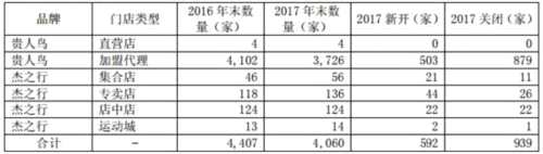貴人鳥(niǎo)2017凈利同比減少46.25% 自有品牌門(mén)店凈減376家 