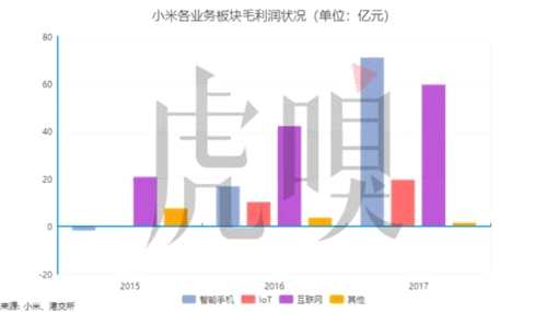 小米招股書中的7個(gè)業(yè)務(wù)關(guān)鍵數(shù)據(jù) 