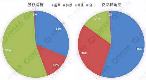 41%,但凭借着a类股份在投票权上的优势,雷军对小米的控制地位几乎无可