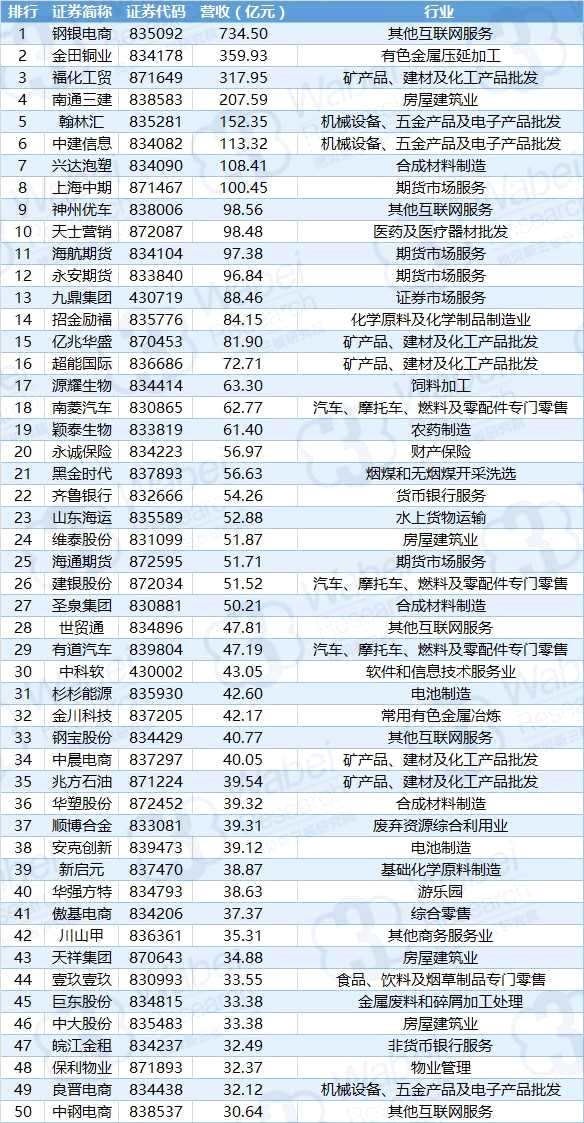 2017新三板营收TOP100详细名单(制图)1