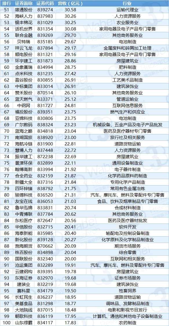 2017新三板营收TOP100详细名单(制图)2