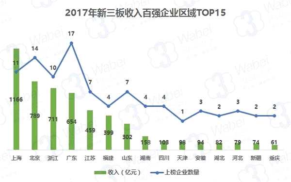 2017新三板营收TOP100区域TOP15(制图)
