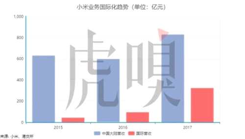 小米招股書中的7個(gè)業(yè)務(wù)關(guān)鍵數(shù)據(jù) 