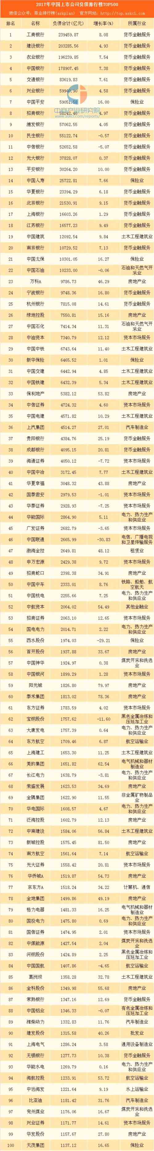 2018中國(guó)上市公司負(fù)債排行榜TOP500：工商銀行負(fù)債近24萬(wàn)億排名第一(附榜單) 