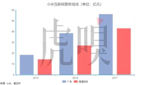 小米招股書中的7個(gè)業(yè)務(wù)關(guān)鍵數(shù)據(jù) 