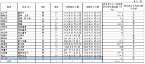 這家A股公司的董事長年薪全球第一！ 比1068家上市公司的市值還高！ 