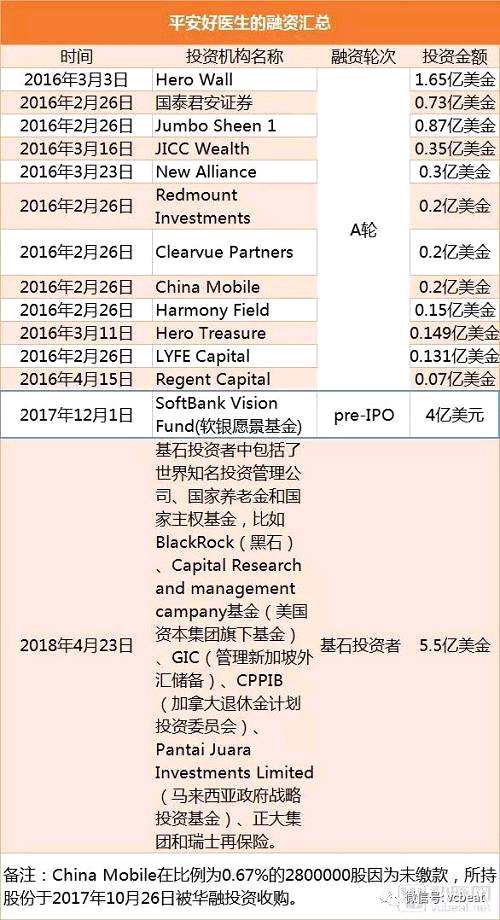 在互聯(lián)網(wǎng)醫(yī)療行業(yè)中，平安好醫(yī)生僅僅通過2輪融資后，就赴港上市。而每一輪上市背后均離不開資本的支持。