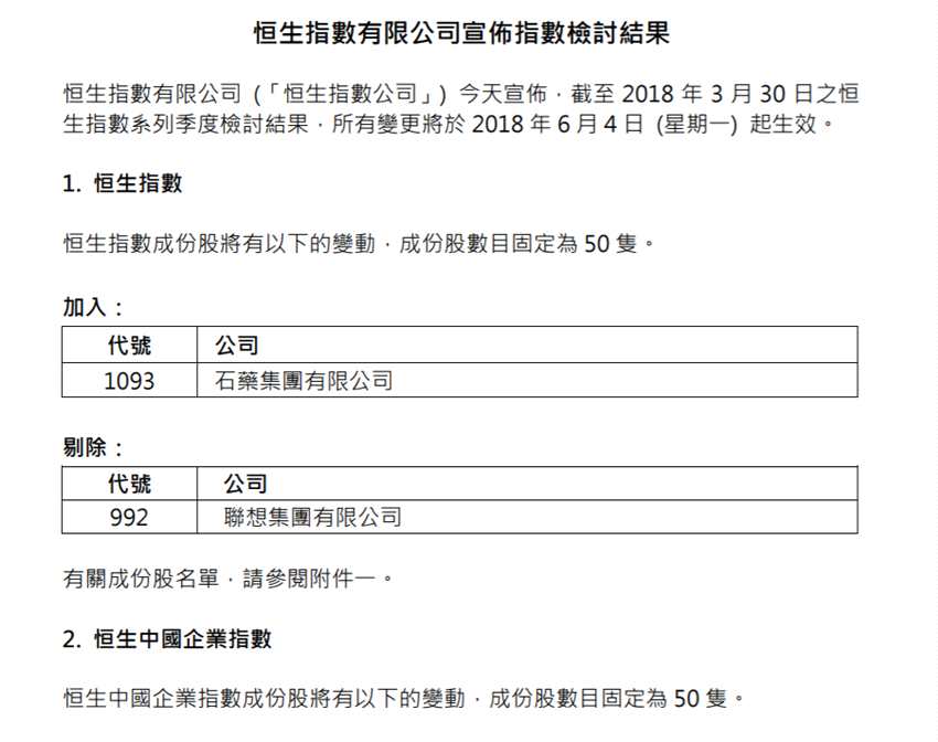 赢家财富网5月4日讯 恒生指数公司网站消息，截止2018年3月30日之恒生指数系列季度检讨结果，联想集团将从香港恒生指数中被剔除，变动将于2018年6月4日起生效。