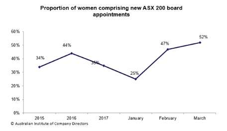 ASX建议提高女性董事比例 倡导平等 还是剑走偏锋？ 
