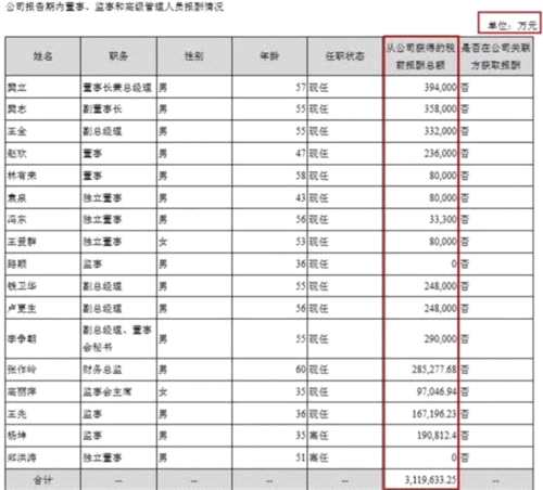 這家A股公司的董事長年薪全球第一！ 比1068家上市公司的市值還高！ 