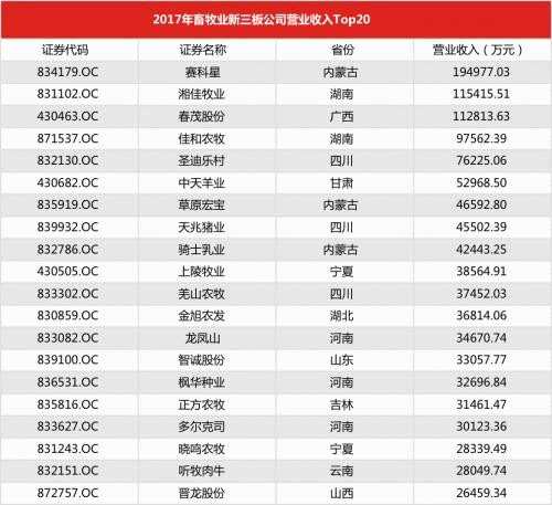 2017年畜牧業(yè)新三板公司營業(yè)收入Top20 