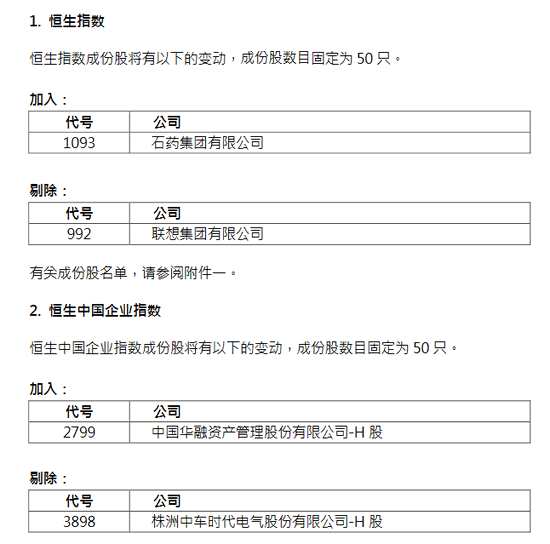 聯(lián)想集團(tuán)被剔除恒生指數(shù)成份股 石藥集團(tuán)加入