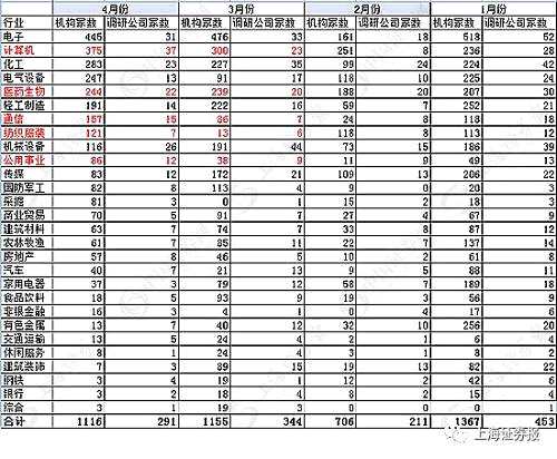 从调研机构增量情况来看，与3月份相比，机构4月份对计算机、电气设备、通信、纺织服装行业的调研力度明显加大。