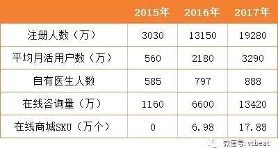 除上述運營數(shù)據(jù)外，888名醫(yī)療人員組成的AI輔助自有醫(yī)療團隊成為線上咨詢業(yè)務(wù)的有力支撐，僅自建醫(yī)療團隊的人數(shù)上，平安好醫(yī)生就足夠秒殺不少企業(yè)。