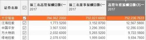 這家A股公司的董事長年薪全球第一！ 比1068家上市公司的市值還高！ 