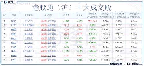 今日港股通（深）前十大成交個(gè)股是騰訊控股、中國生物制藥、白云山、中芯國際、萬科企業(yè)、中國東方航空股份、中國軟件國際、楓葉教育、中國平安、金蝶國際。其中凈流入最多的個(gè)股是中國軟件國際，凈流入都為5129.52萬港元；凈流出最多的個(gè)股是騰訊控股，凈流出1.32億港元。