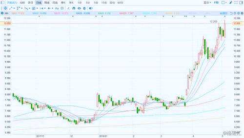 （行情來源：富途證券）