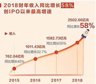 收入证明_2018年阿里巴巴收入