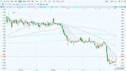 （行情來源：富途證券）