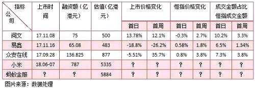 閱文、易鑫以及眾安在線都是2017年非常熱門的股票，投資者認購熱情都非常高，但上市首日整個市場的資金增量并不大，這也說明了上文所談到的個人收入剛性以及機構投資者持倉比例的紀律性，因為機構持有較為靈活的現(xiàn)金比率，同時又防御風險，因此市場整體會有增量資金入市，但不會很多。