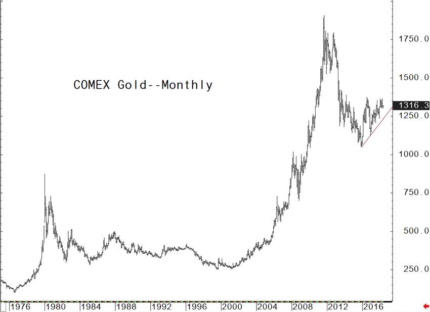 Wyckoff指出，从黄金月线走势来看，金价处在上行趋势中。如果这一趋势继续下去，那么到2027年金价就可能创下新高，到2028年就能触及2000美元/盎司大关。