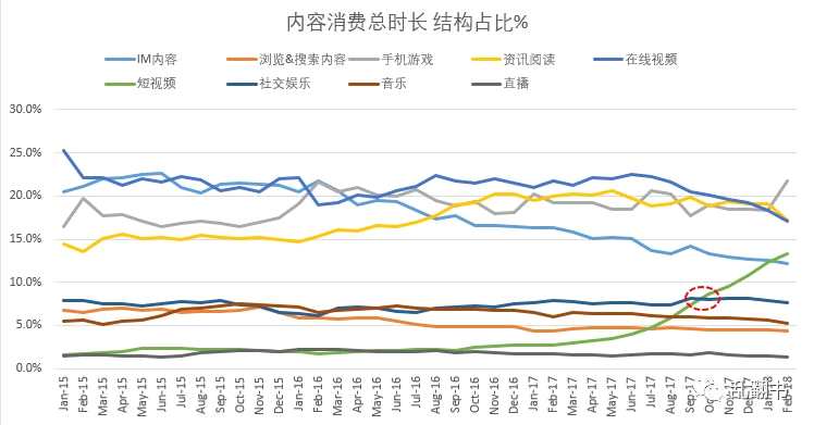 去年時(shí)長(zhǎng)增長(zhǎng)最猛的就是短視頻。如按產(chǎn)品占據(jù)用戶時(shí)長(zhǎng)來算，未來TOP20 APP榜單里將只有騰訊系和頭條系。