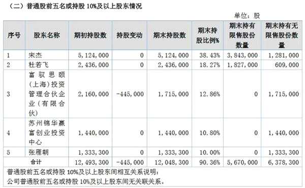 创动空间截止2017年底前5大股东情况(挖贝网wabei.cn配图)