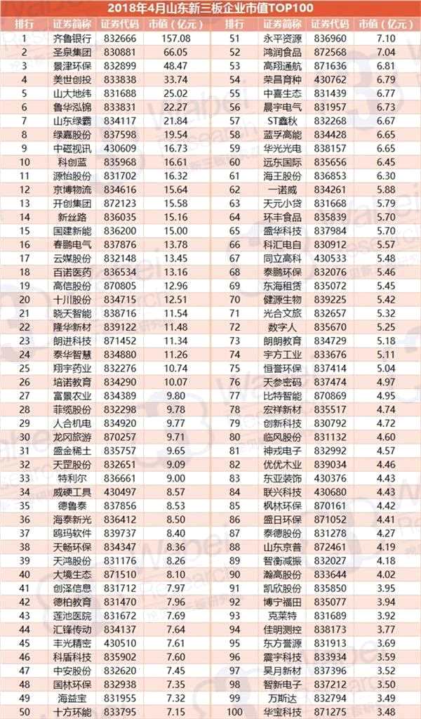 2018年4月山東新三板企業(yè)市值TOP100(制圖)
