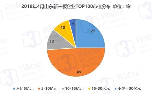 2018年4月山東新三板企業(yè)TOP100市值分布(制圖)