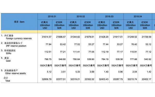 具体数据显示，中国4月外汇储备31248.5亿美元，预期亿31310美元，前值31428.2亿美元。