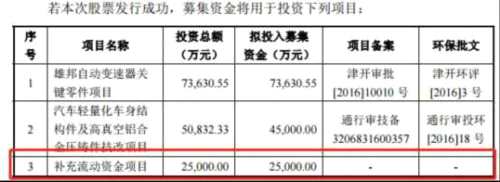 文燦股份募資狂降7億元 負(fù)債12億產(chǎn)能利用率下滑 